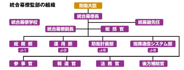 自衛隊 統合幕僚監部 って知っていますか 前編 ニュース アームズマガジンウェブ